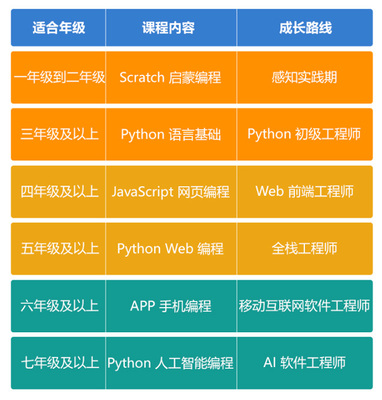上海少兒人工智能編程培訓(xùn)班 引領(lǐng)未來，從人工智能基礎(chǔ)軟件開發(fā)啟航
